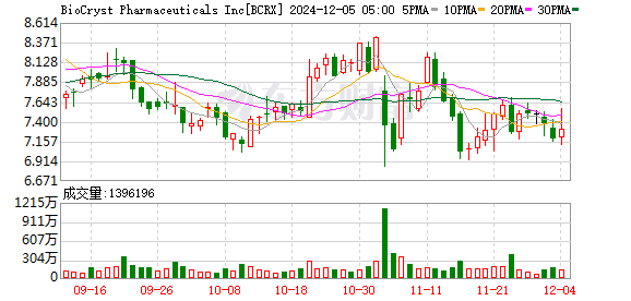 BioCryst制药盘中异动 快速拉升5.01%