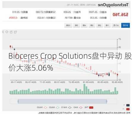 奥麦罗制药盘中异动 下午盘急速上涨5.06%