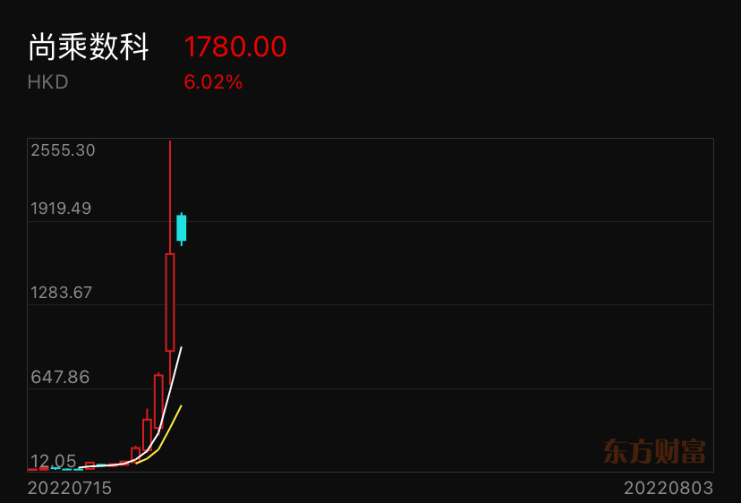 尚乘数科盘中异动 股价大跌5.18%