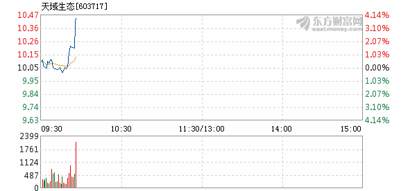 天境生物盘中异动 股价大涨6.37%报1.09美元