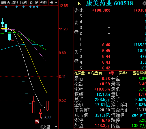 莱斯康制药盘中异动 下午盘快速下挫5.04%报0.677美元