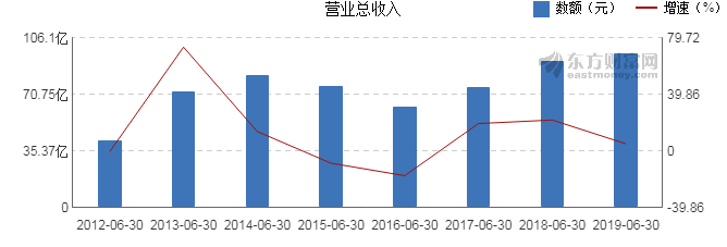 浙江龙盛：第三季度营业收入36.55亿元，同比增长1.23%