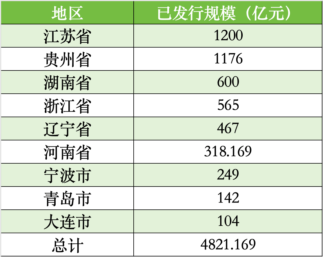 今年2万亿隐债置换进程已过半，江苏、湖南、贵州发行最多