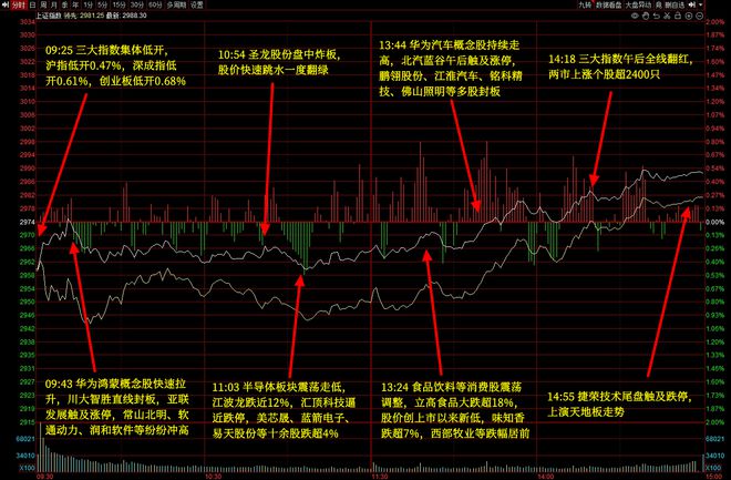 卫星导航概念午后拉升，华如科技、达华智能涨停