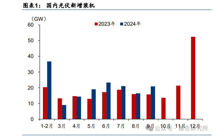 上调预期！光伏行业最新研判