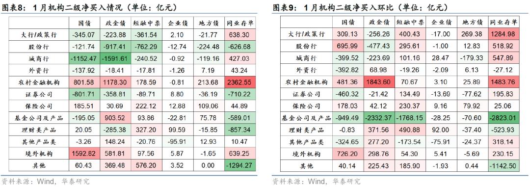 国债破“2.0”关键时刻，谁在买卖？基金与农商行持续博弈，大行买入200多亿