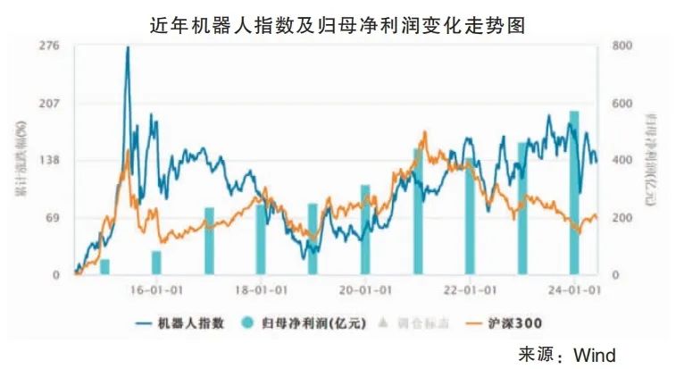 A股机器人板块创逾9年新高，热炒背后该冷思考些什么？