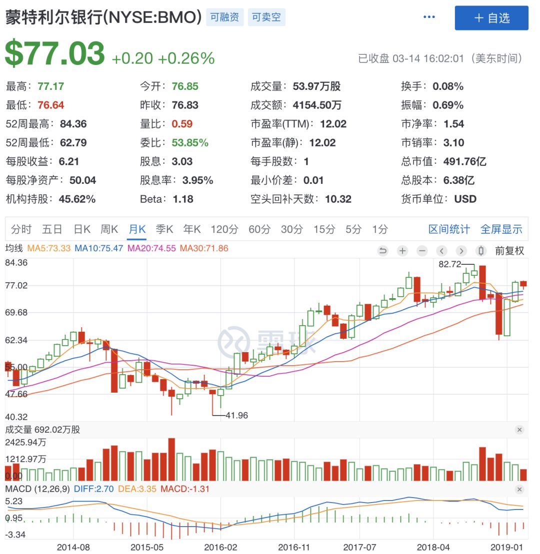 蒙特利尔银行一度跌超5% 第四财季信贷损失拨备超预期