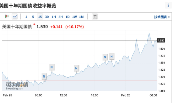 美国国债收益率在本周失业救济申请数据公布后上升 市场关注更重要的新数据