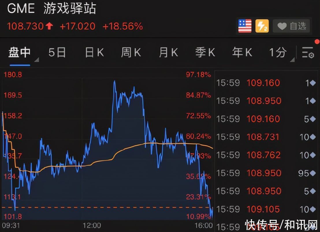 游戏驿站盘中异动 快速拉升5.03%报28.39美元