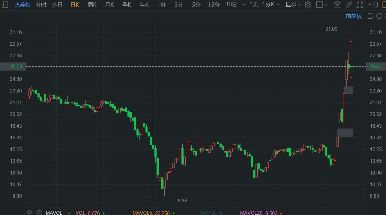 戴纳基盘中异动 下午盘大幅下挫5.13%