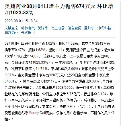 欧麦斯-麦能医疗盘中异动 股价大跌5.09%报13.98美元