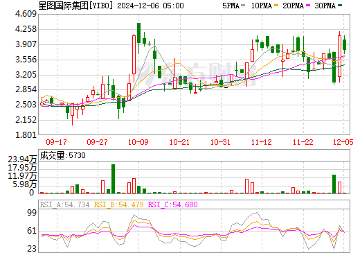星图国际盘中异动 股价大跌10.49%报3.67美元