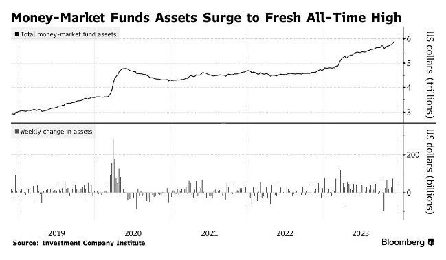 美国货币市场资产规模升至创纪录的6.77万亿美元