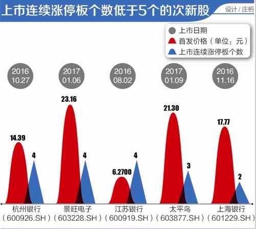 新股上市首日“赚钱效应”缘何频现