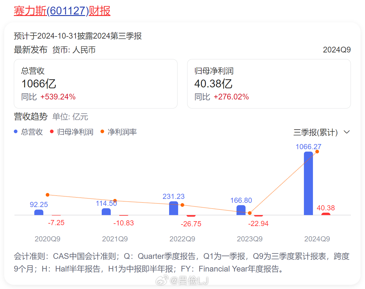 赛力斯：第三季度营业收入达到415.82亿元，同比增长636.25%