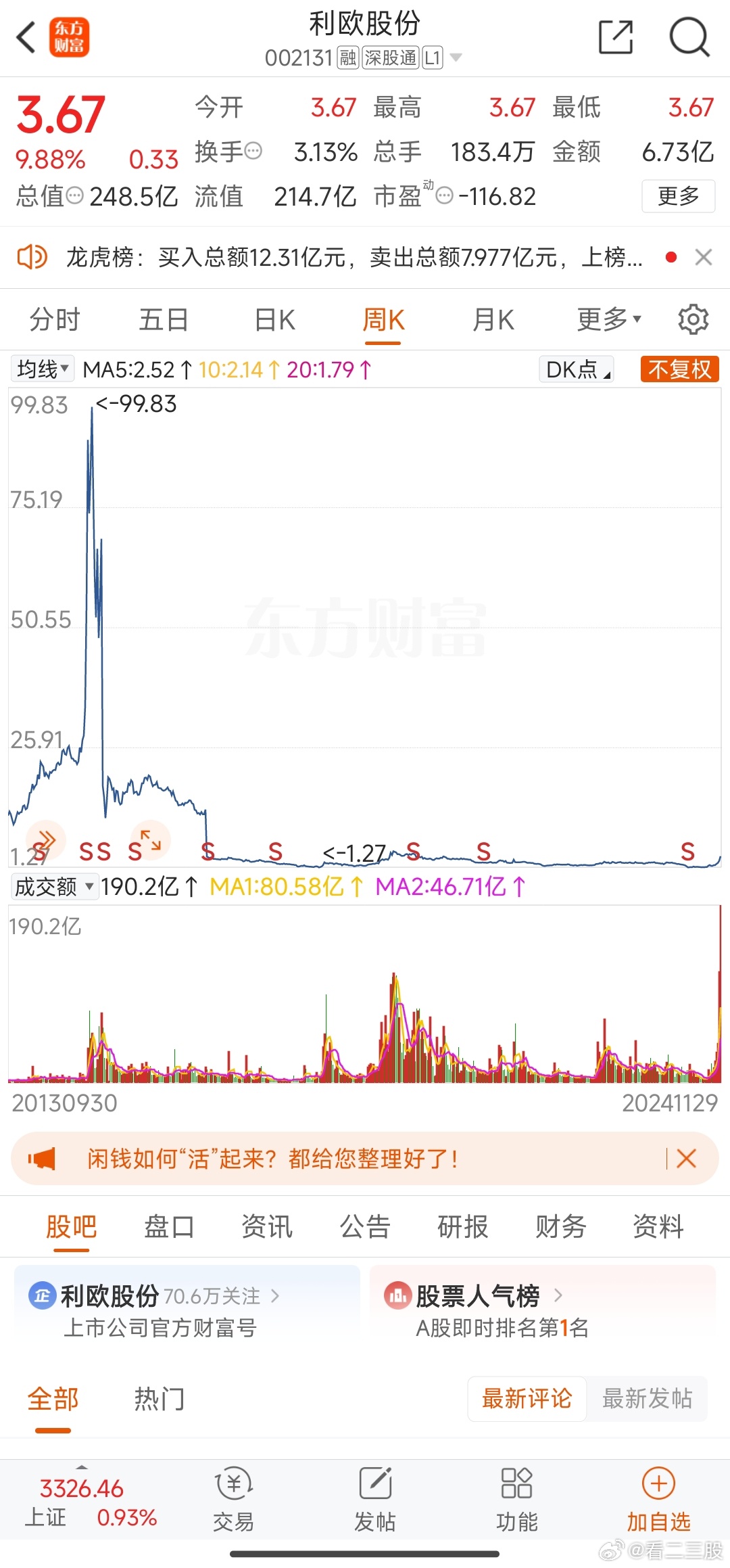 低价股近期持续活跃 利欧股份16个交易日累计涨超170%