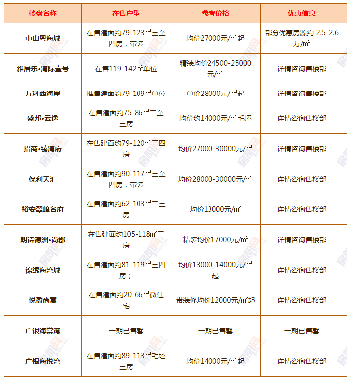 中山市最新房价及楼盘,中山楼市动态，新盘价格一览尽收眼底。