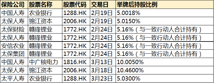 险资举牌小高潮继续 2/3举牌H股