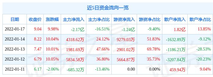 人造肉概念股异动，海欣食品涨近8%