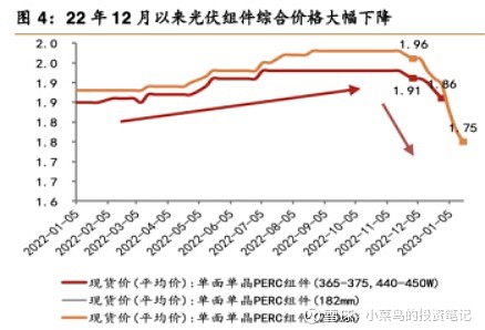 光伏，突传重磅！价格能否止跌回升？