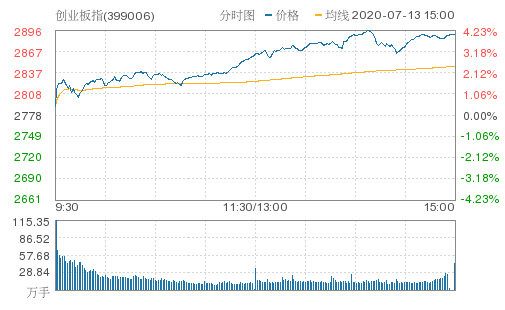 沪深两市成交额连续第6个交易日突破1.5万亿元