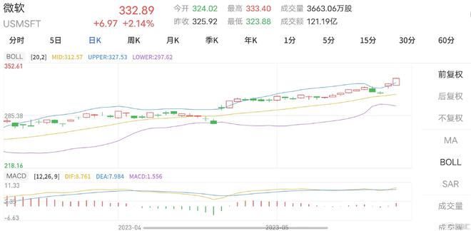 高盛将埃森哲评级上调至买进 目标价420美元