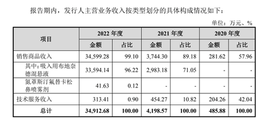 长风药业转战港交所：单一产品依赖且面临集采降价风险 累亏超8亿靠带金销售换增长？