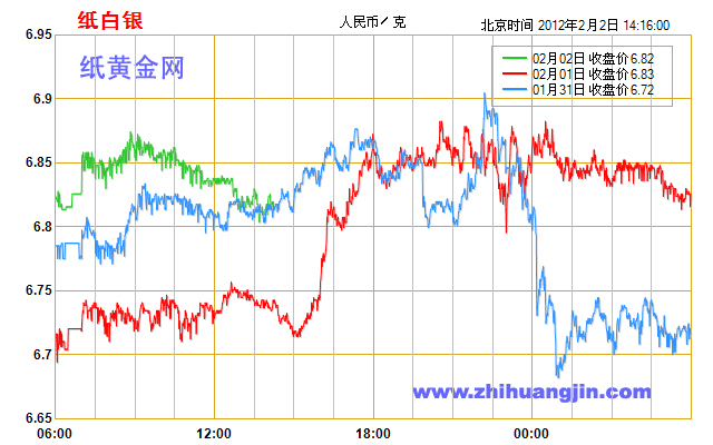 最新纸白银价格,实时跟踪纸白银最新行情。