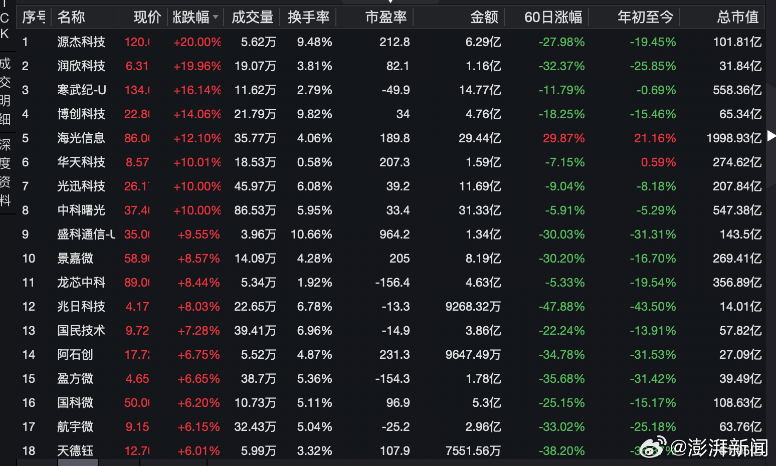 AI应用软件股走高 阿莎娜涨超39%