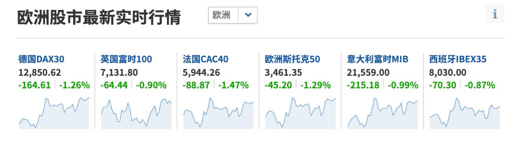 欧洲股市上涨 受美国就业数据提振 法国CAC 40指数跑赢