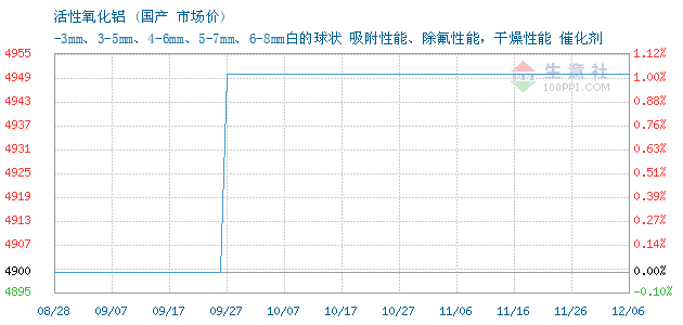 氧化铝的价格最新报价,最新披露：氧化铝市价呈现新波动态势。