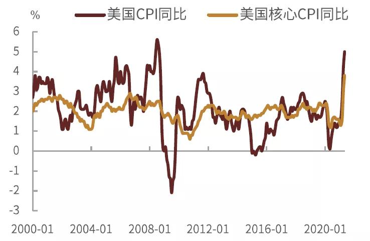 美国消费者信心升至5月来最高水平 短期通胀预期升至2.9%