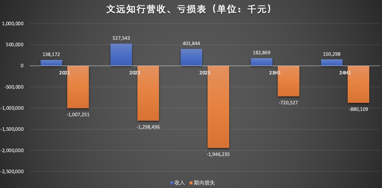 文远知行发布上市后首个财报：第三季度营收减少5.6%，亏损持续