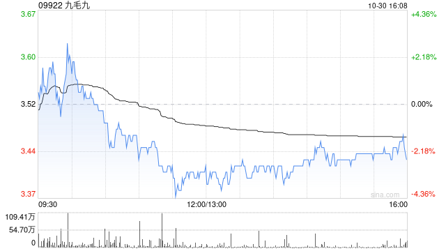 杜科蒙盘中异动 股价大跌5.20%