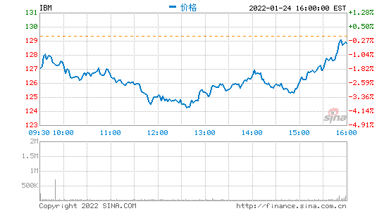 康宝莱盘中异动 下午盘股价大跌5.03%报7.74美元