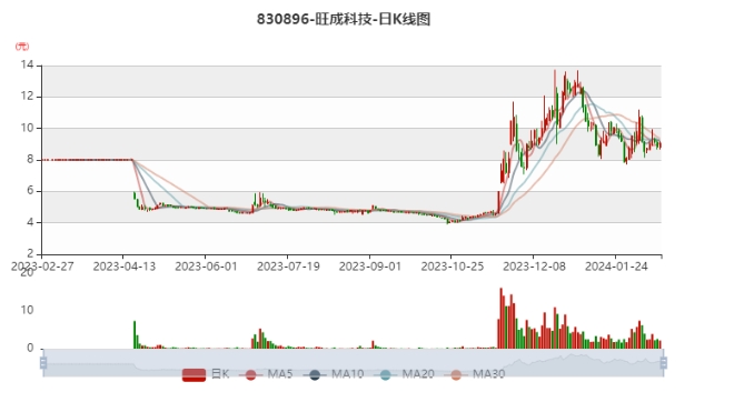 基瓦尼科技盘中异动 大幅拉升6.15%