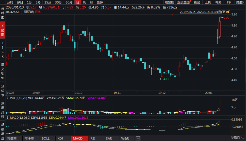 深泛联盘中异动 下午盘股价大涨5.76%