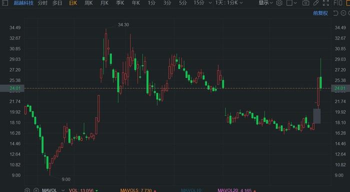 艾卫公司盘中异动 下午盘急速下跌5.03%