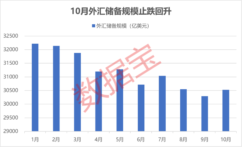 11月外汇储备规模上升 专家解读影响因素