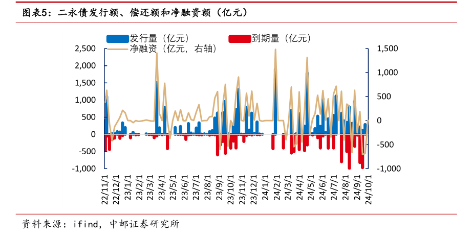 银行多措并举加力“补血”！“二永债”、定增增加显著