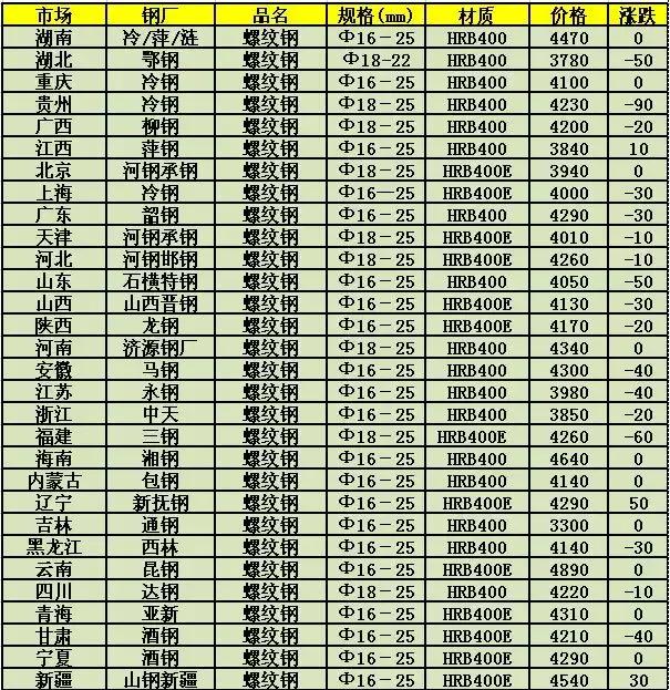 今日云南钢筋价格最新,云南钢筋行情速报