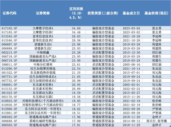 月内部分基金限购又分红  单只产品最高限购2.1亿元