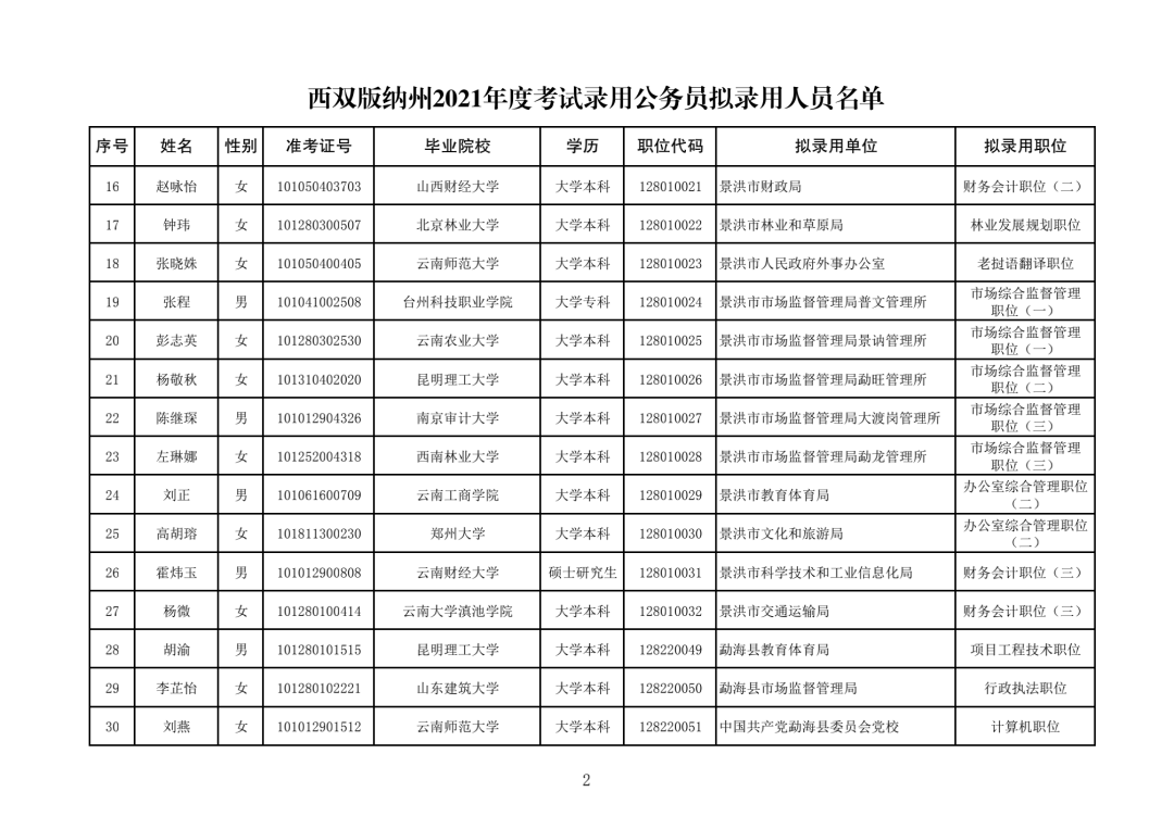 最新西双版纳干部公示,“西双版纳最新干部名单公布”