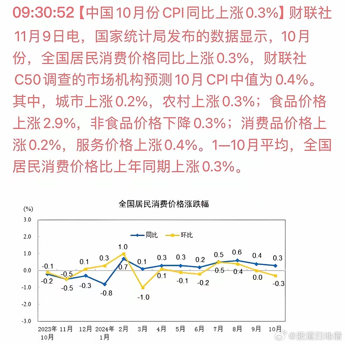 国家统计局：11月份CPI同比小幅上涨，PPI同比降幅收窄