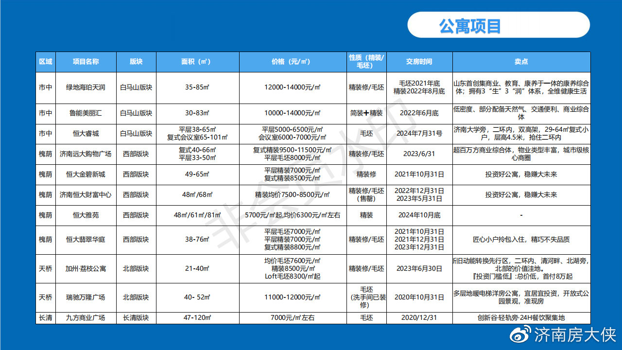 济南最新楼盘价格,济南新房价格行情