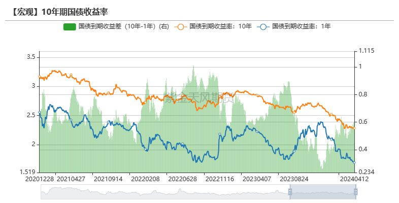 本周逆回购到期规模明显降低 月初资金利率缓步抬升