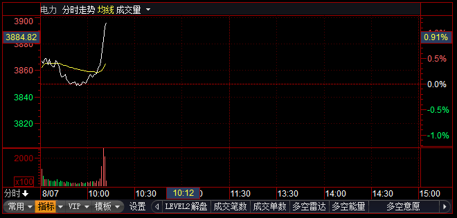 电力股异动拉升 杭州热电午后涨停