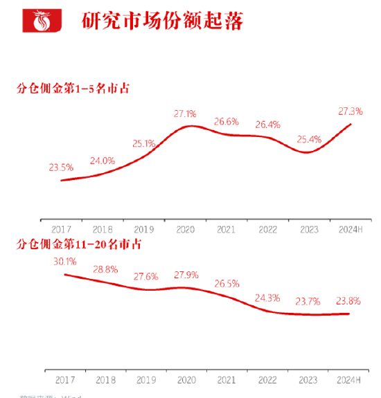 视频|刘元瑞：券商研究行业前五名市占率提升，而6-10名和11-20名市占率下降