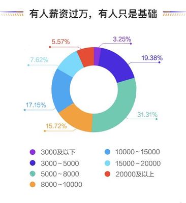 最新大数据薪水待遇,大数据薪资行情揭秘